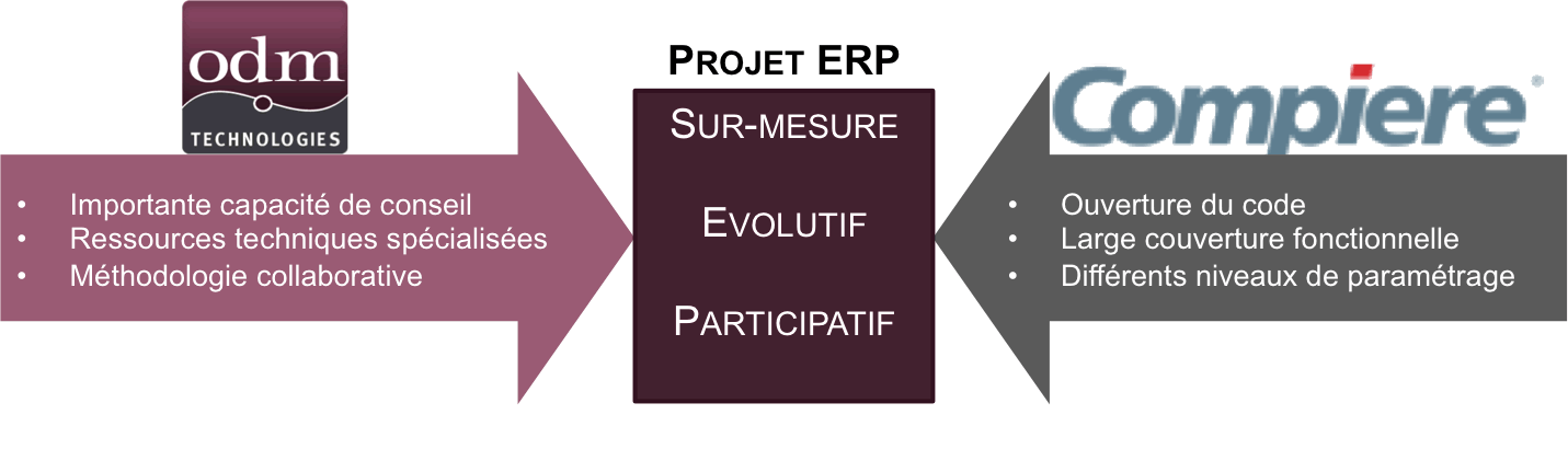 Les valeurs et démarches complémentaires d'ODM et Compiere contribuent à la réalisation de projets ERP sur-mesure, évolutifs et participatifs